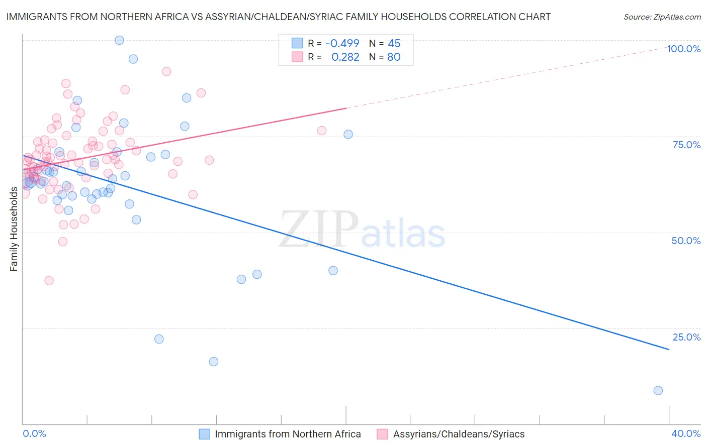 Immigrants from Northern Africa vs Assyrian/Chaldean/Syriac Family Households