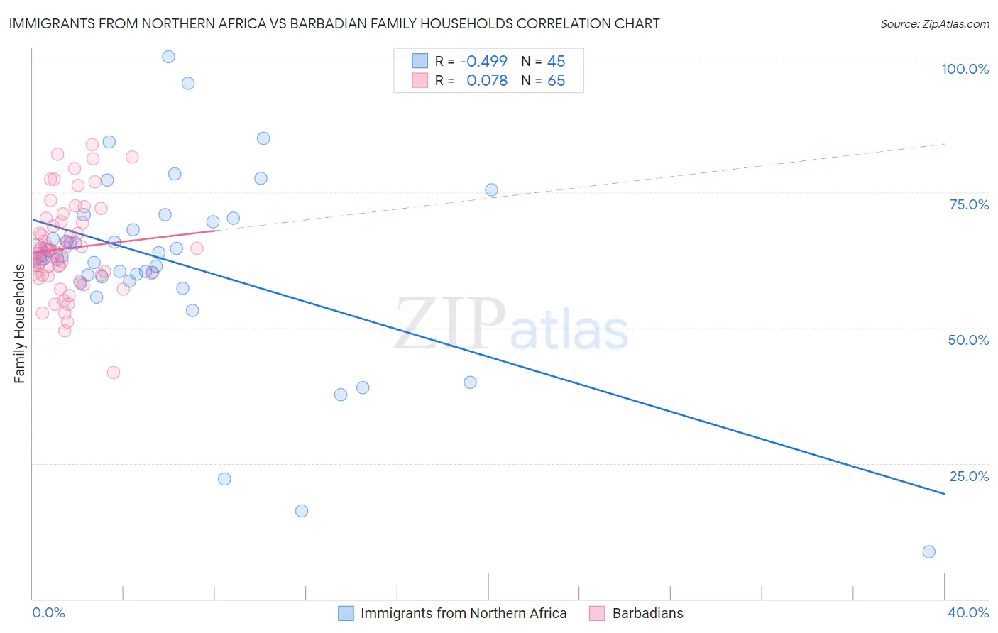 Immigrants from Northern Africa vs Barbadian Family Households