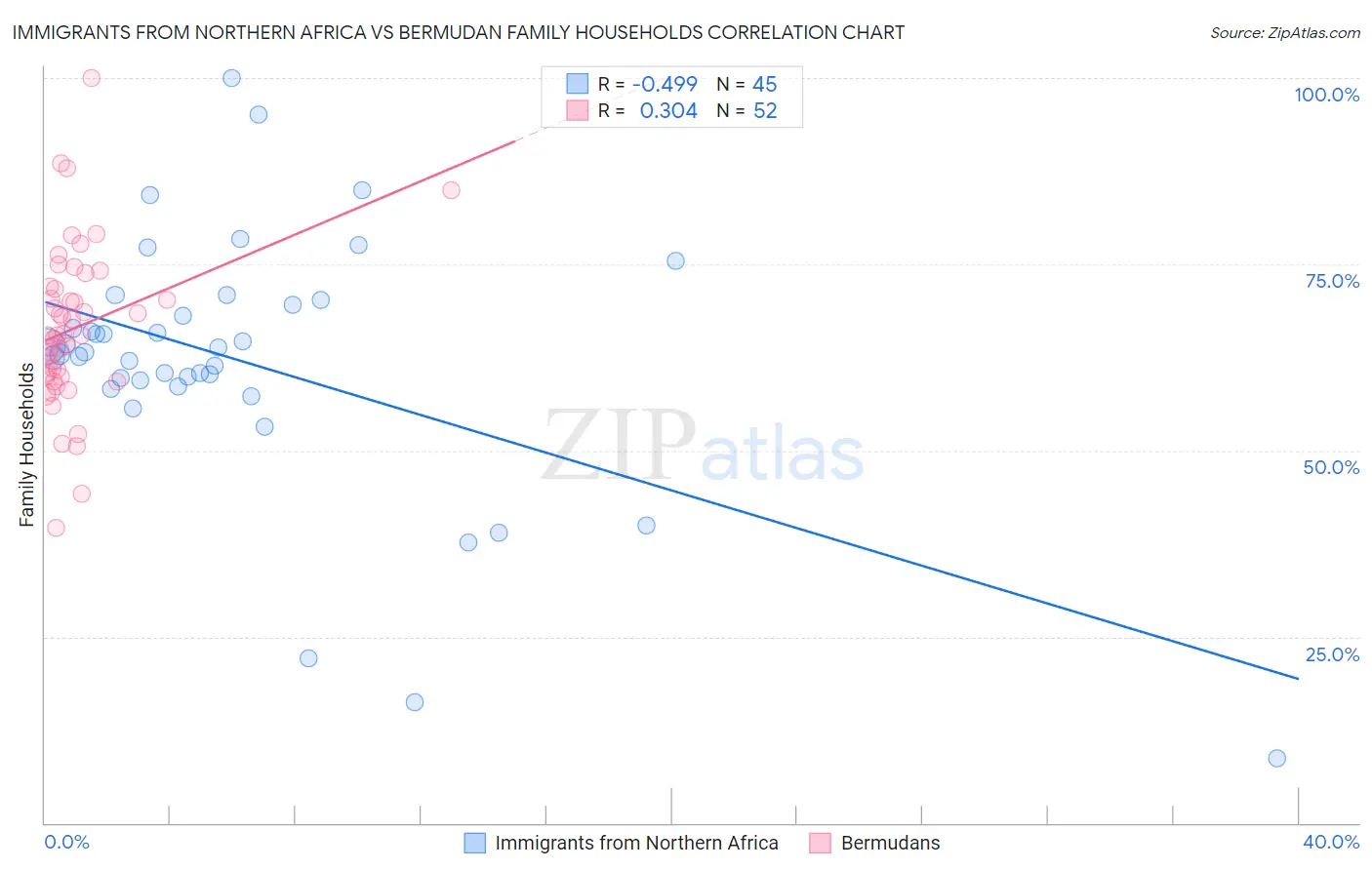 Immigrants from Northern Africa vs Bermudan Family Households