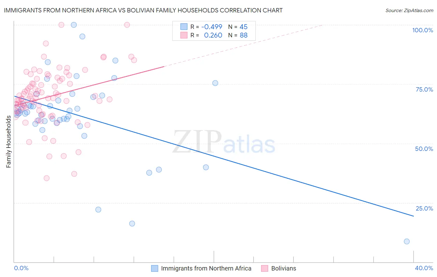 Immigrants from Northern Africa vs Bolivian Family Households