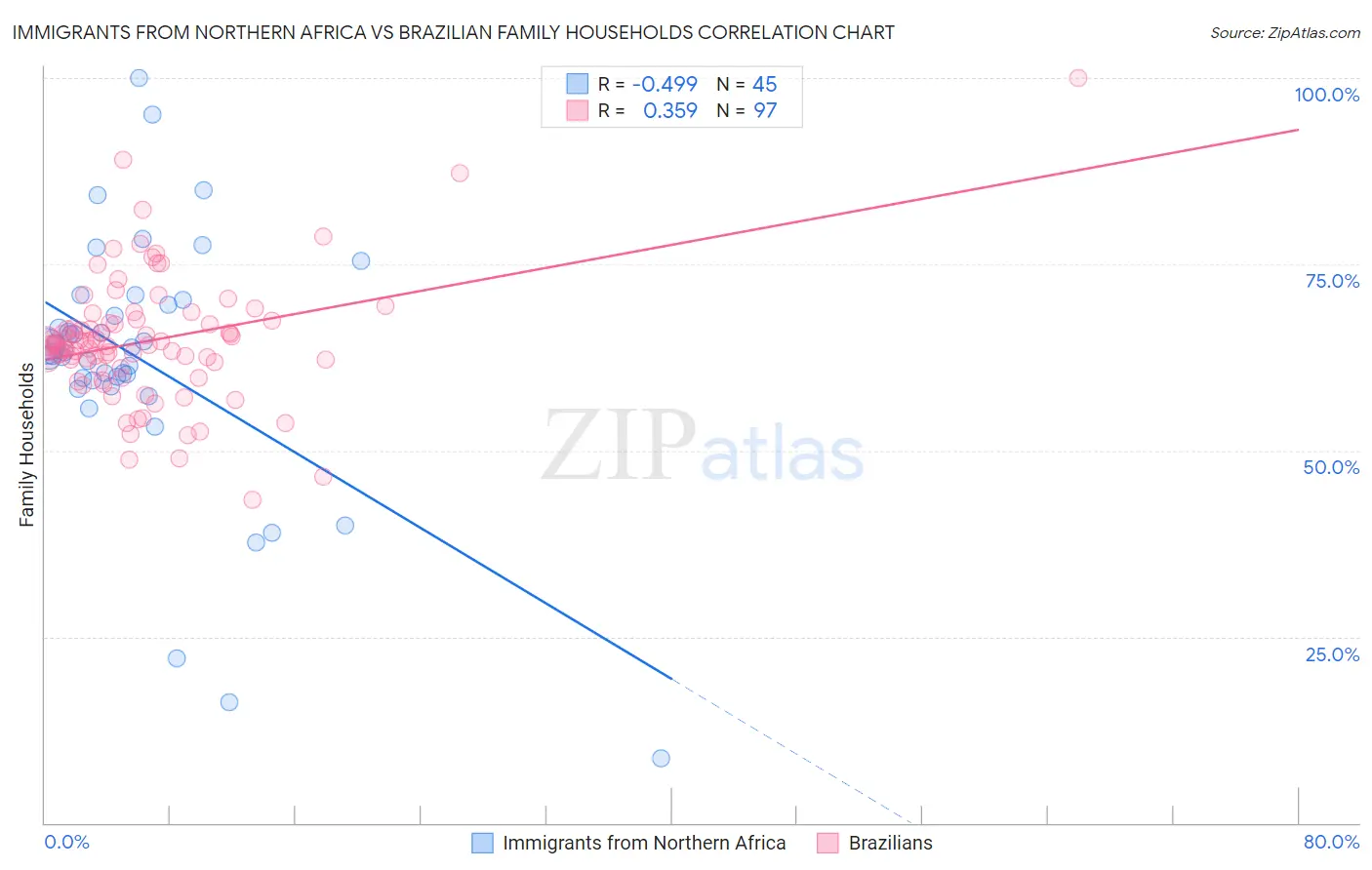 Immigrants from Northern Africa vs Brazilian Family Households