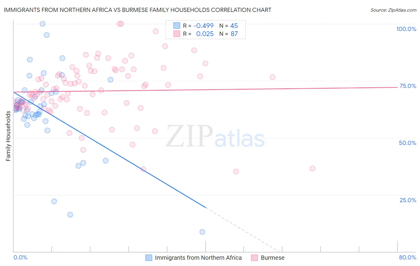 Immigrants from Northern Africa vs Burmese Family Households