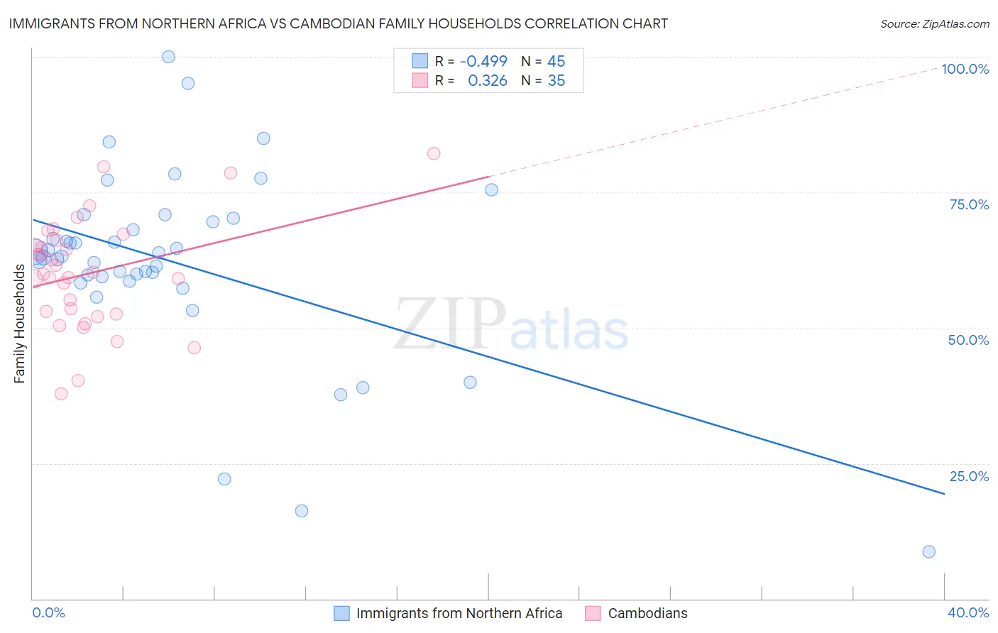 Immigrants from Northern Africa vs Cambodian Family Households