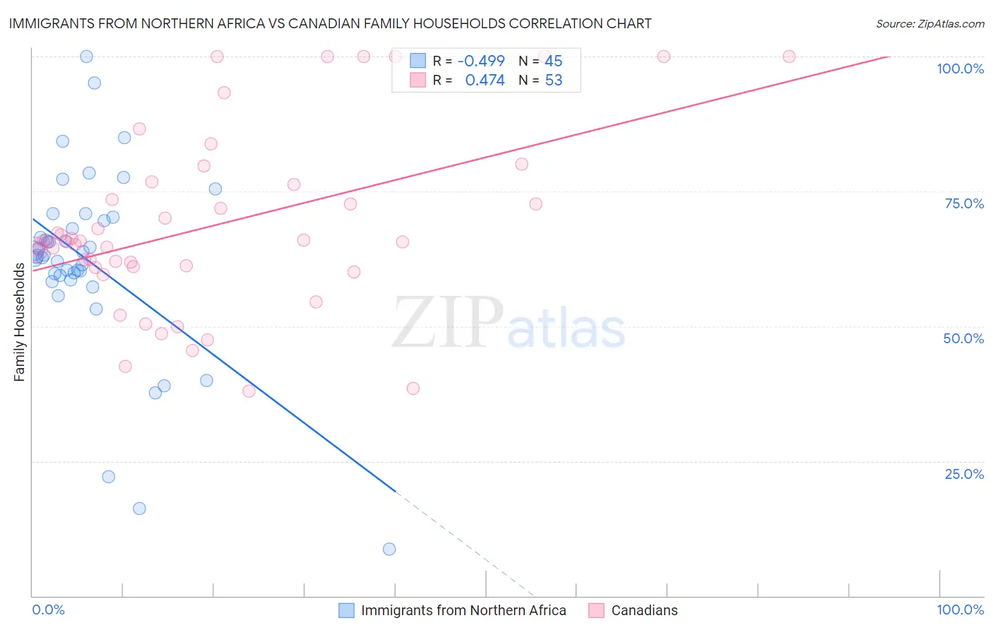 Immigrants from Northern Africa vs Canadian Family Households