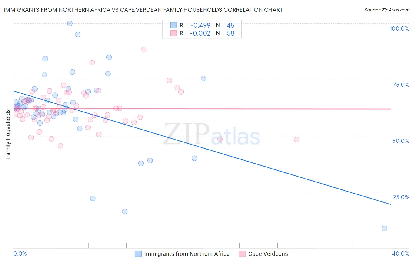 Immigrants from Northern Africa vs Cape Verdean Family Households