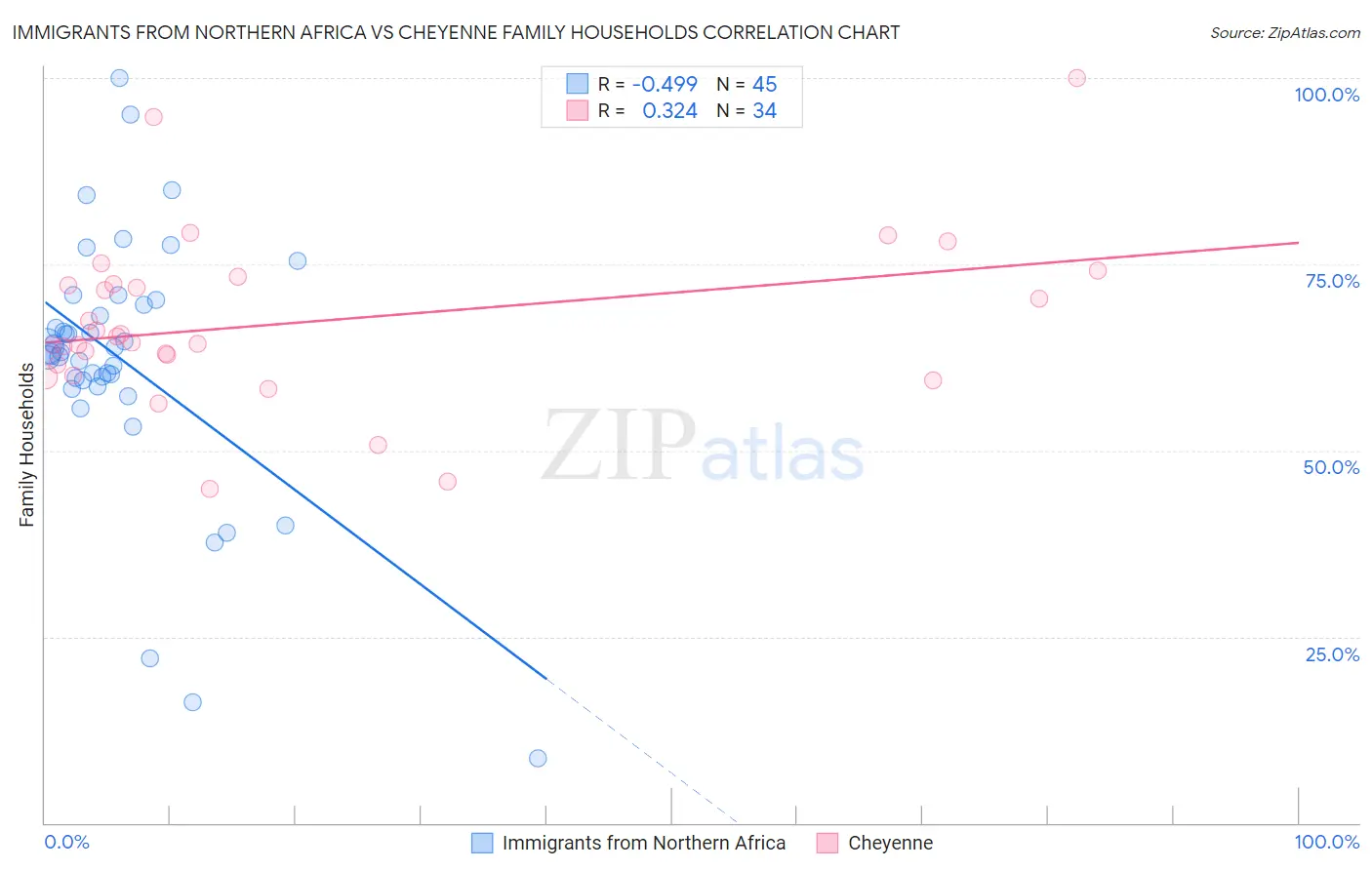 Immigrants from Northern Africa vs Cheyenne Family Households