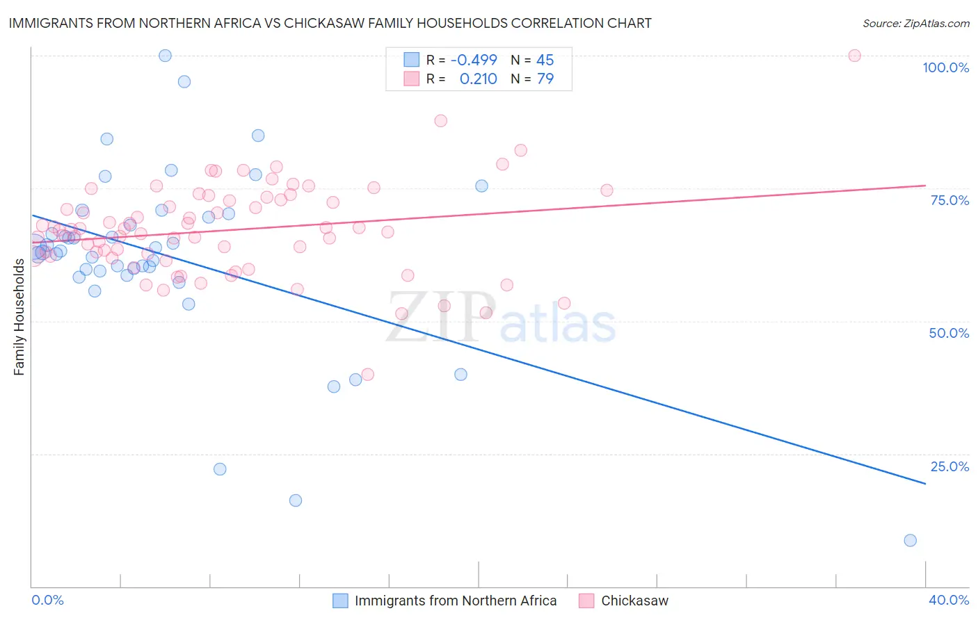 Immigrants from Northern Africa vs Chickasaw Family Households