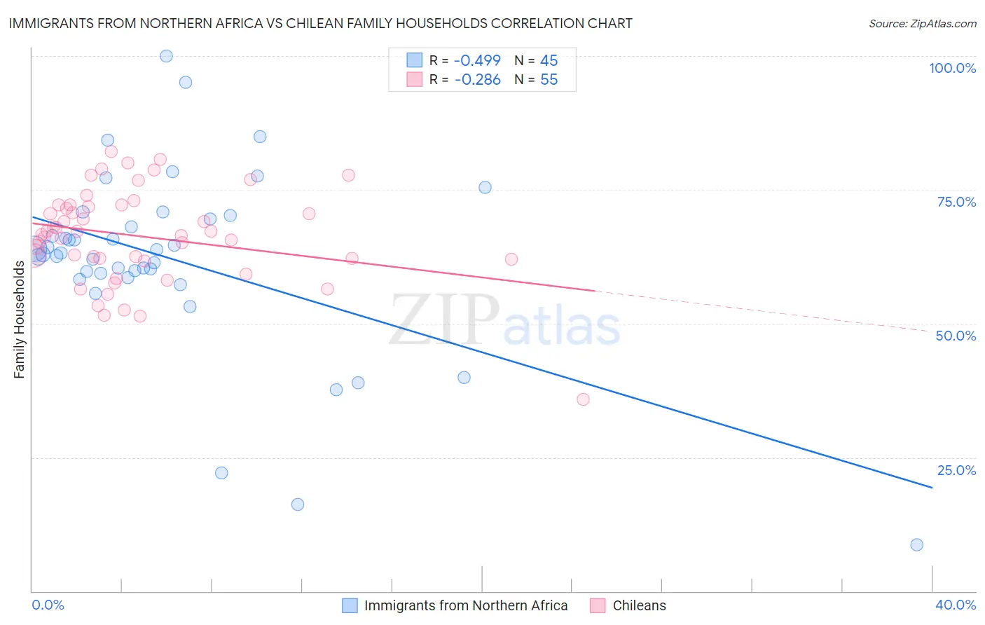 Immigrants from Northern Africa vs Chilean Family Households