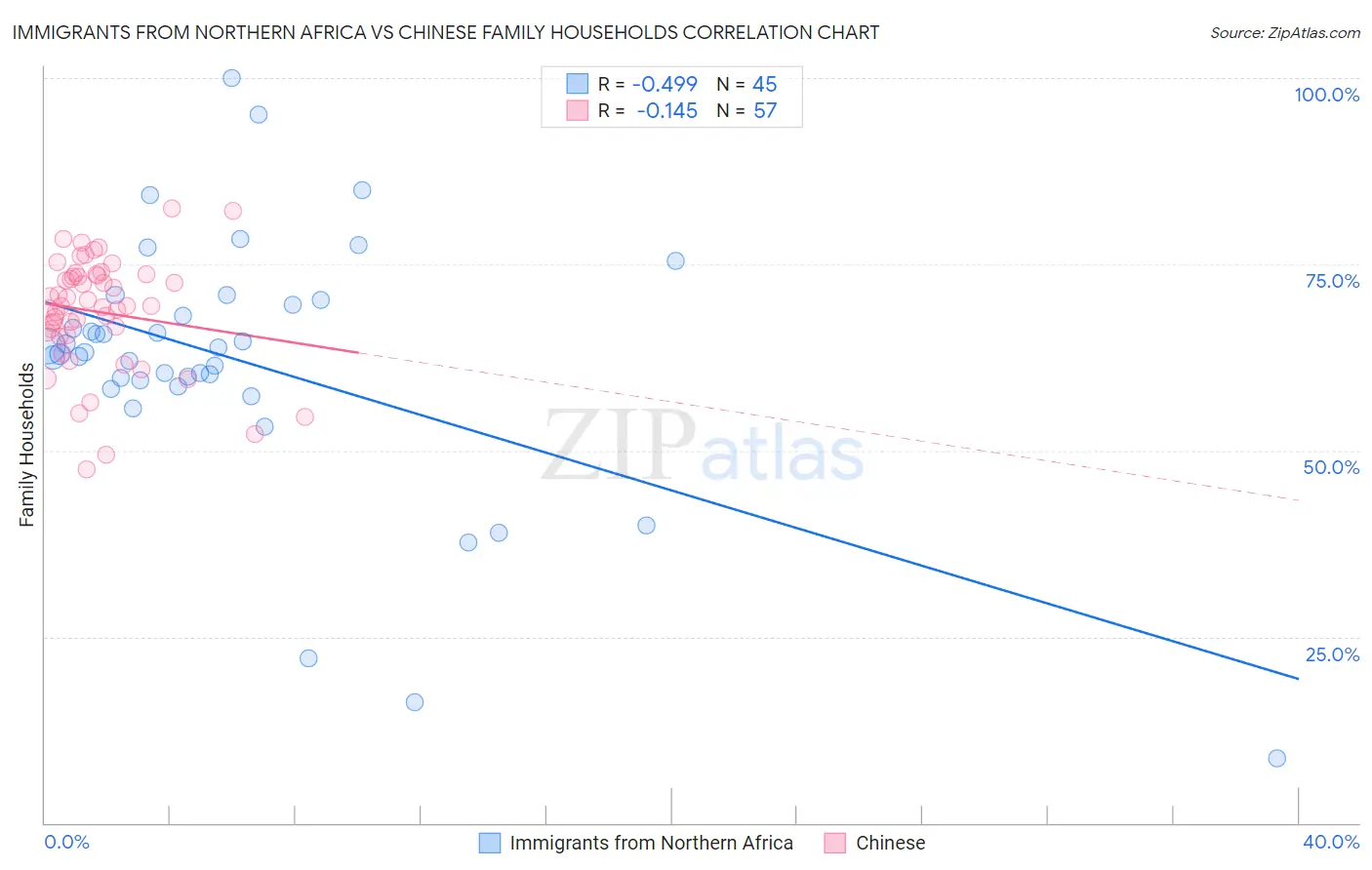 Immigrants from Northern Africa vs Chinese Family Households