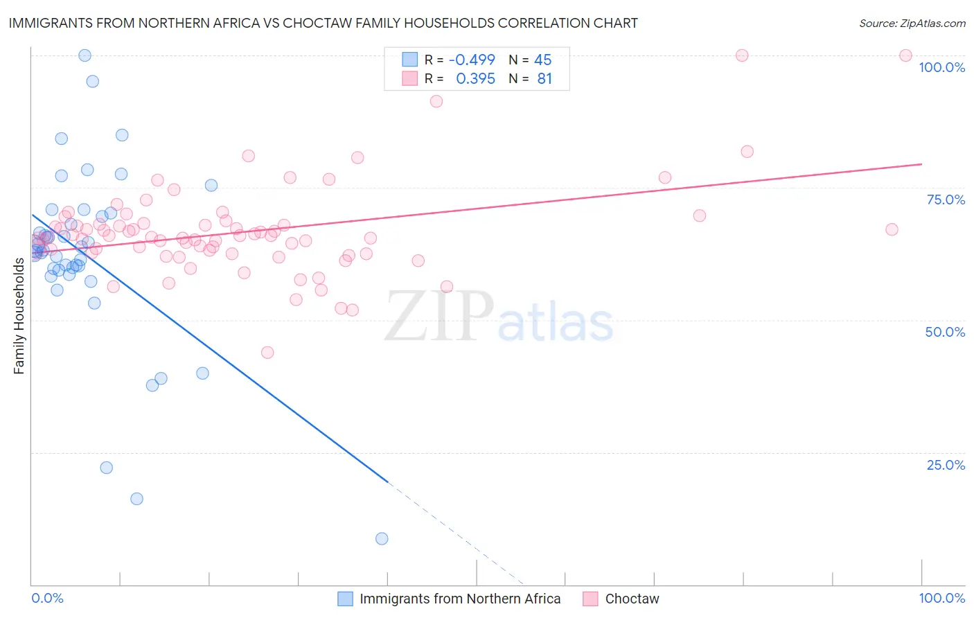 Immigrants from Northern Africa vs Choctaw Family Households