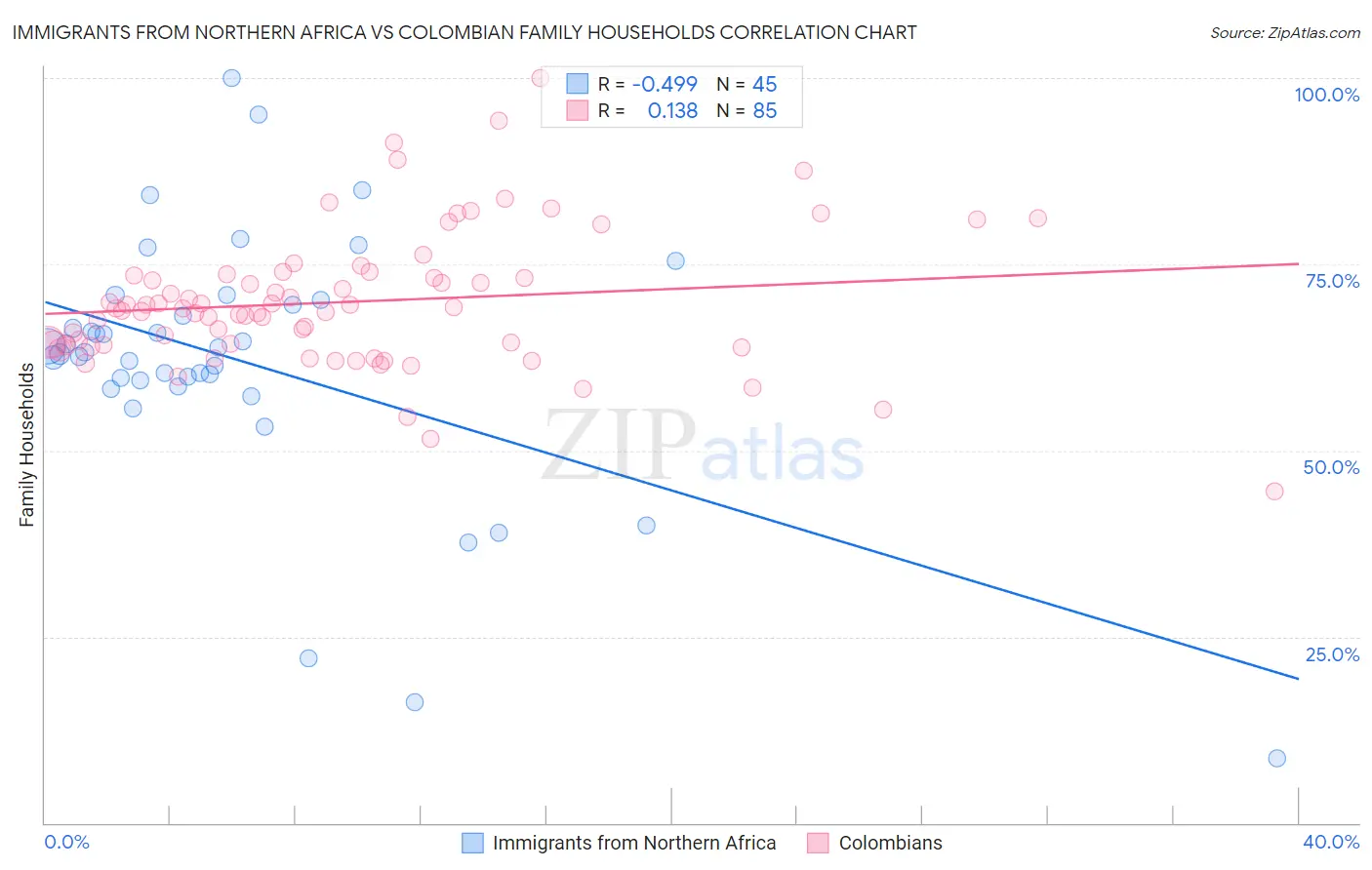 Immigrants from Northern Africa vs Colombian Family Households