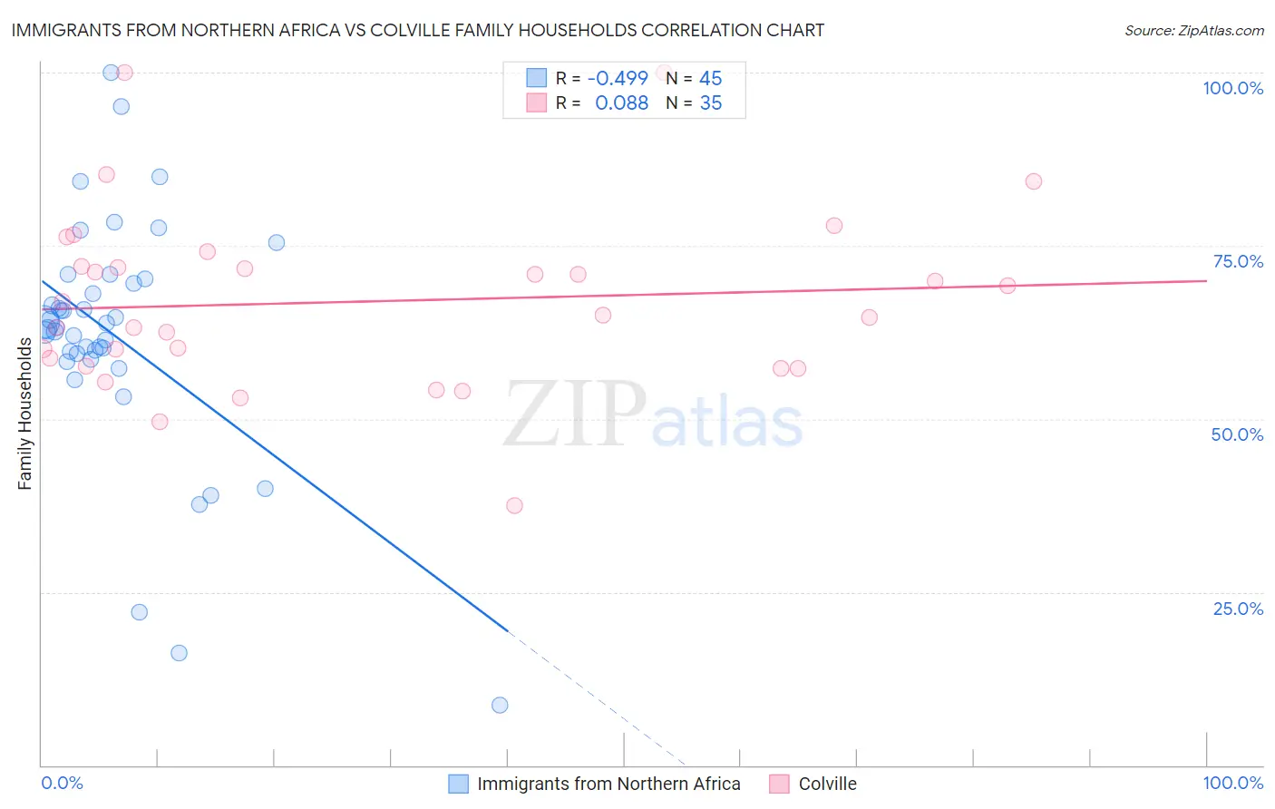 Immigrants from Northern Africa vs Colville Family Households