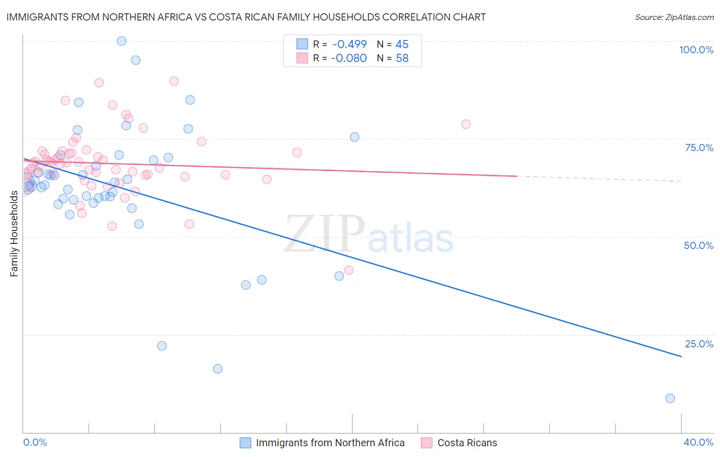 Immigrants from Northern Africa vs Costa Rican Family Households