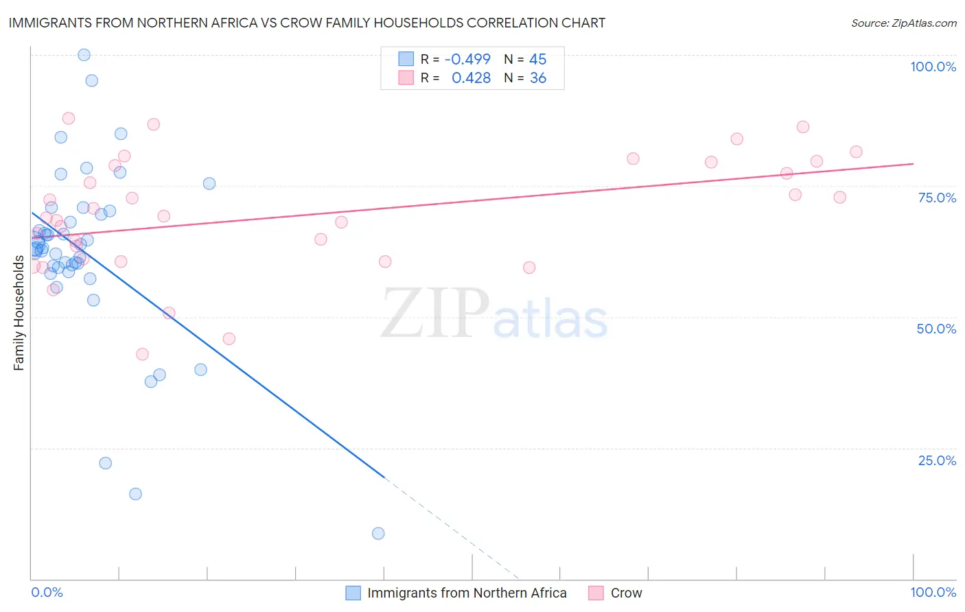 Immigrants from Northern Africa vs Crow Family Households