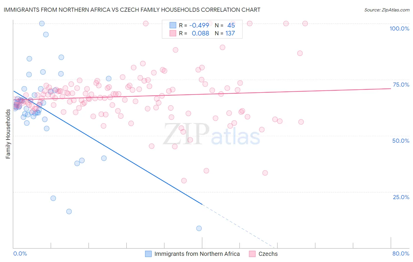 Immigrants from Northern Africa vs Czech Family Households