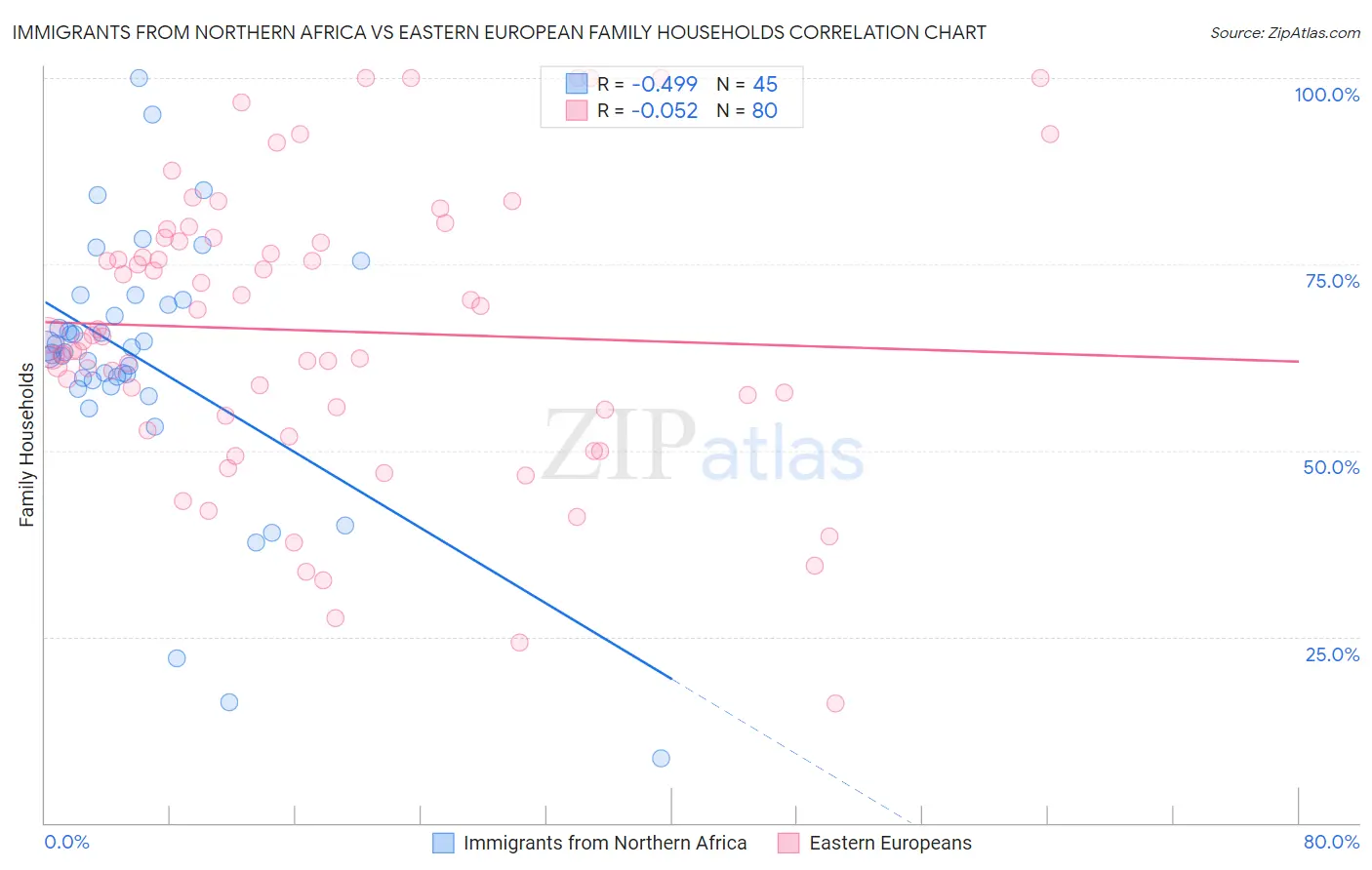 Immigrants from Northern Africa vs Eastern European Family Households