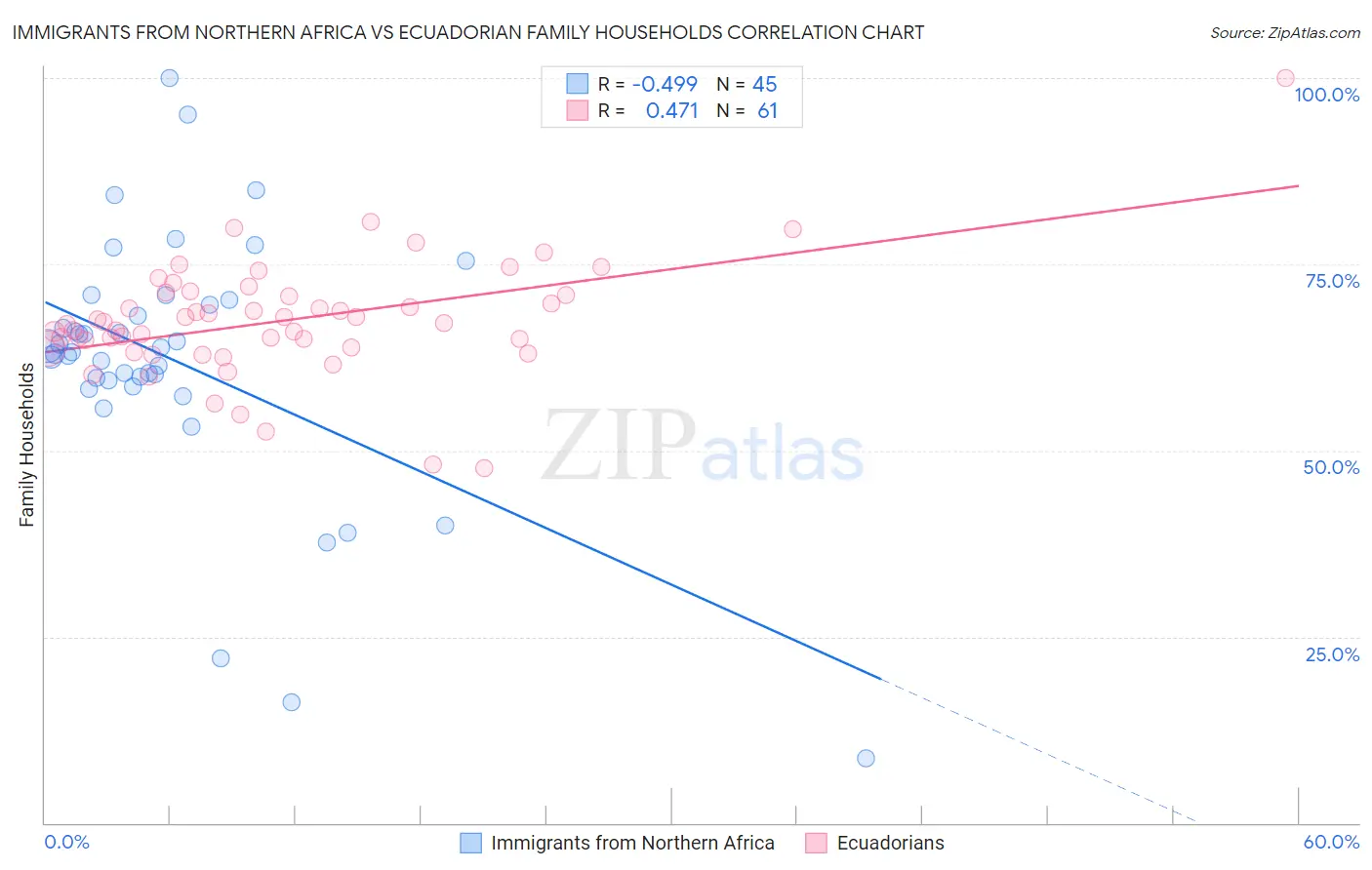 Immigrants from Northern Africa vs Ecuadorian Family Households