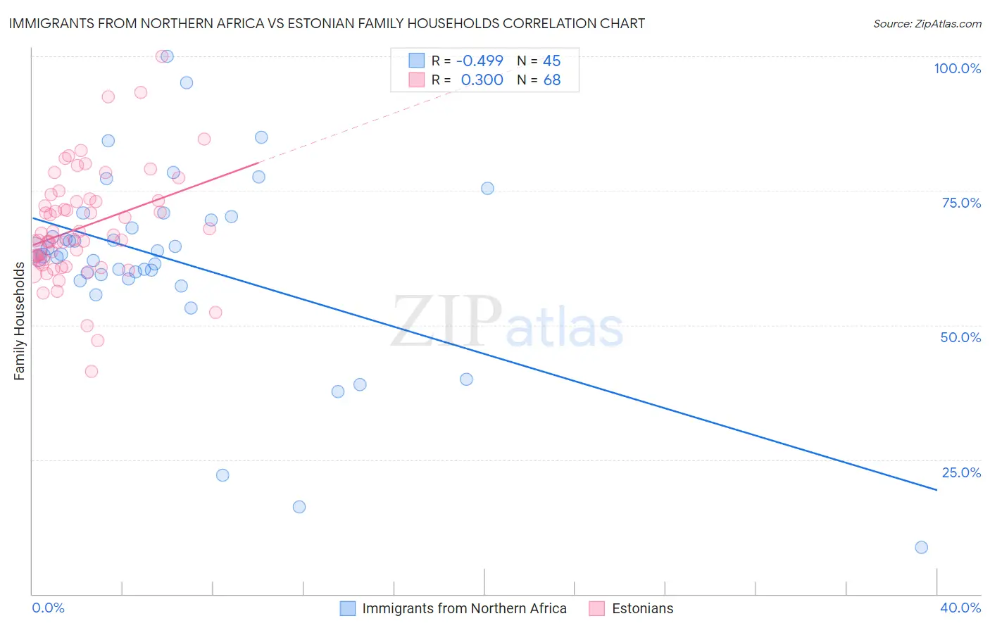 Immigrants from Northern Africa vs Estonian Family Households