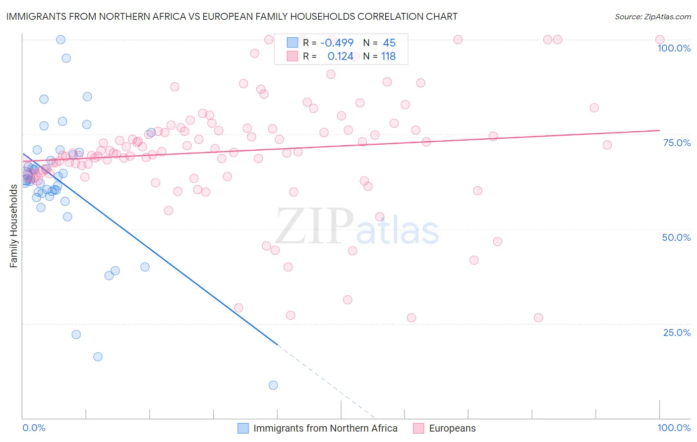 Immigrants from Northern Africa vs European Family Households