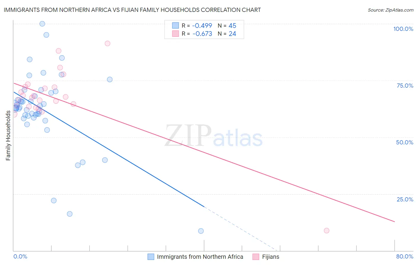 Immigrants from Northern Africa vs Fijian Family Households