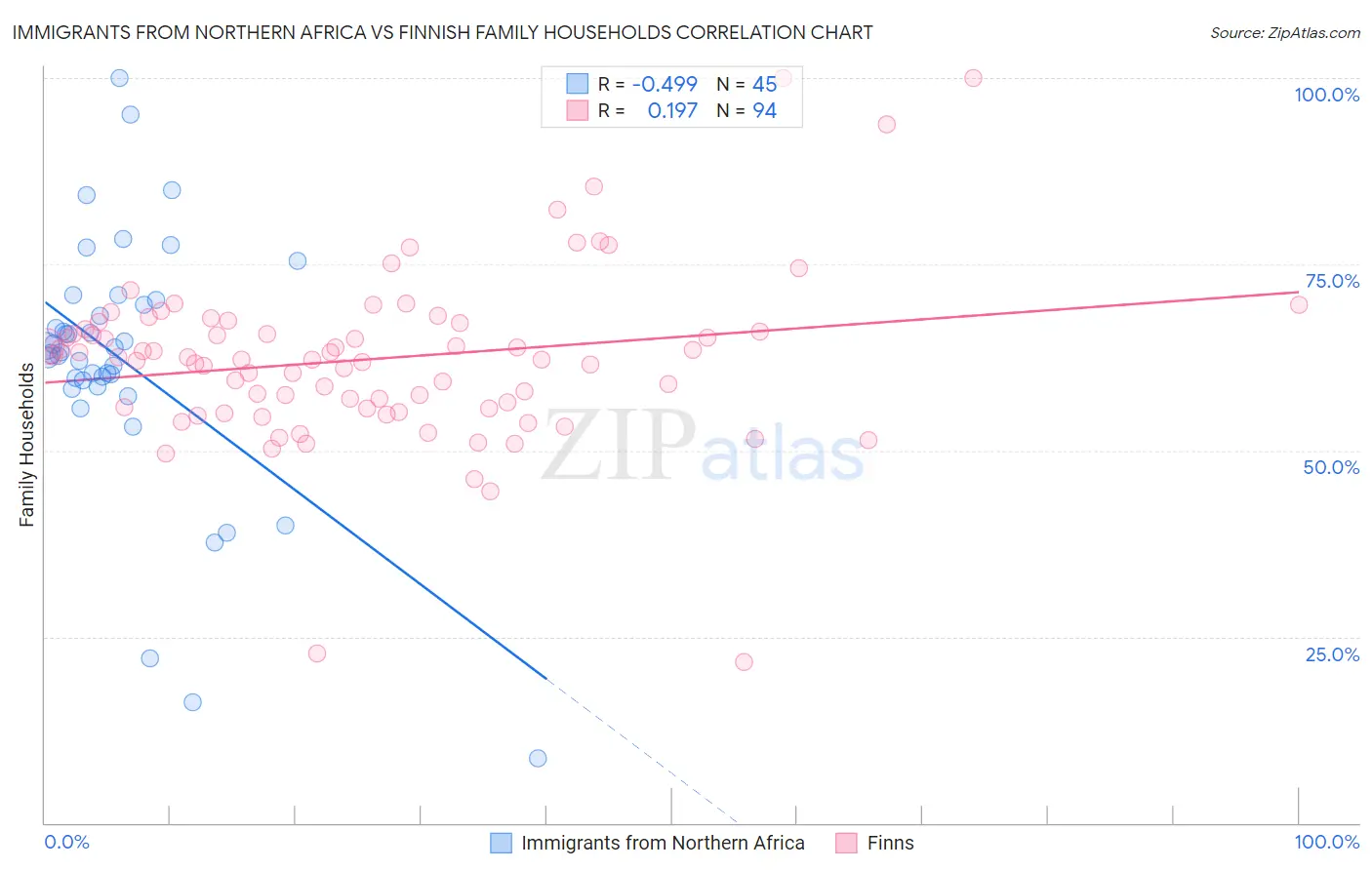 Immigrants from Northern Africa vs Finnish Family Households