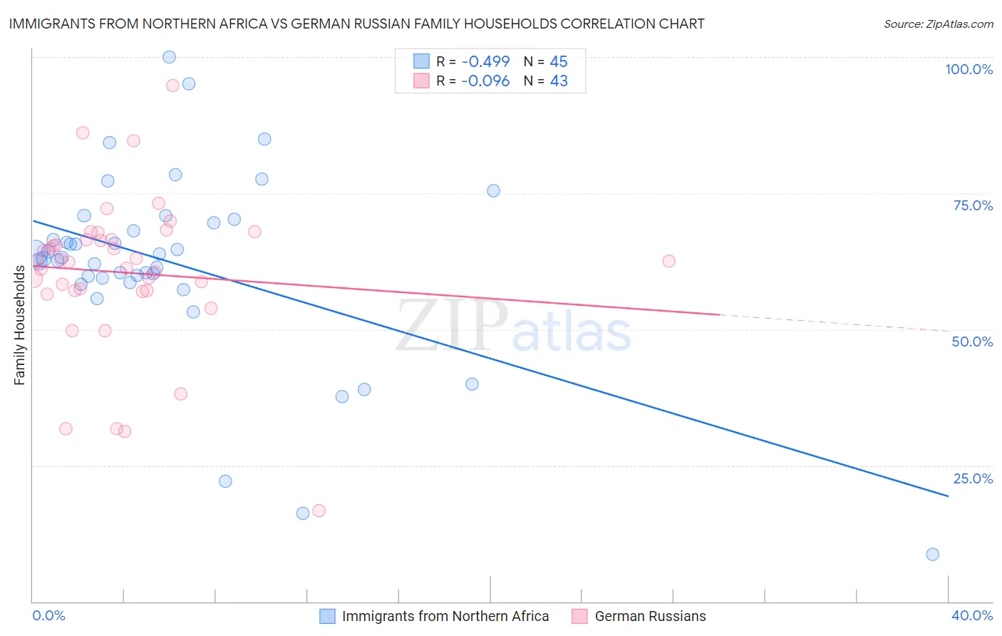 Immigrants from Northern Africa vs German Russian Family Households