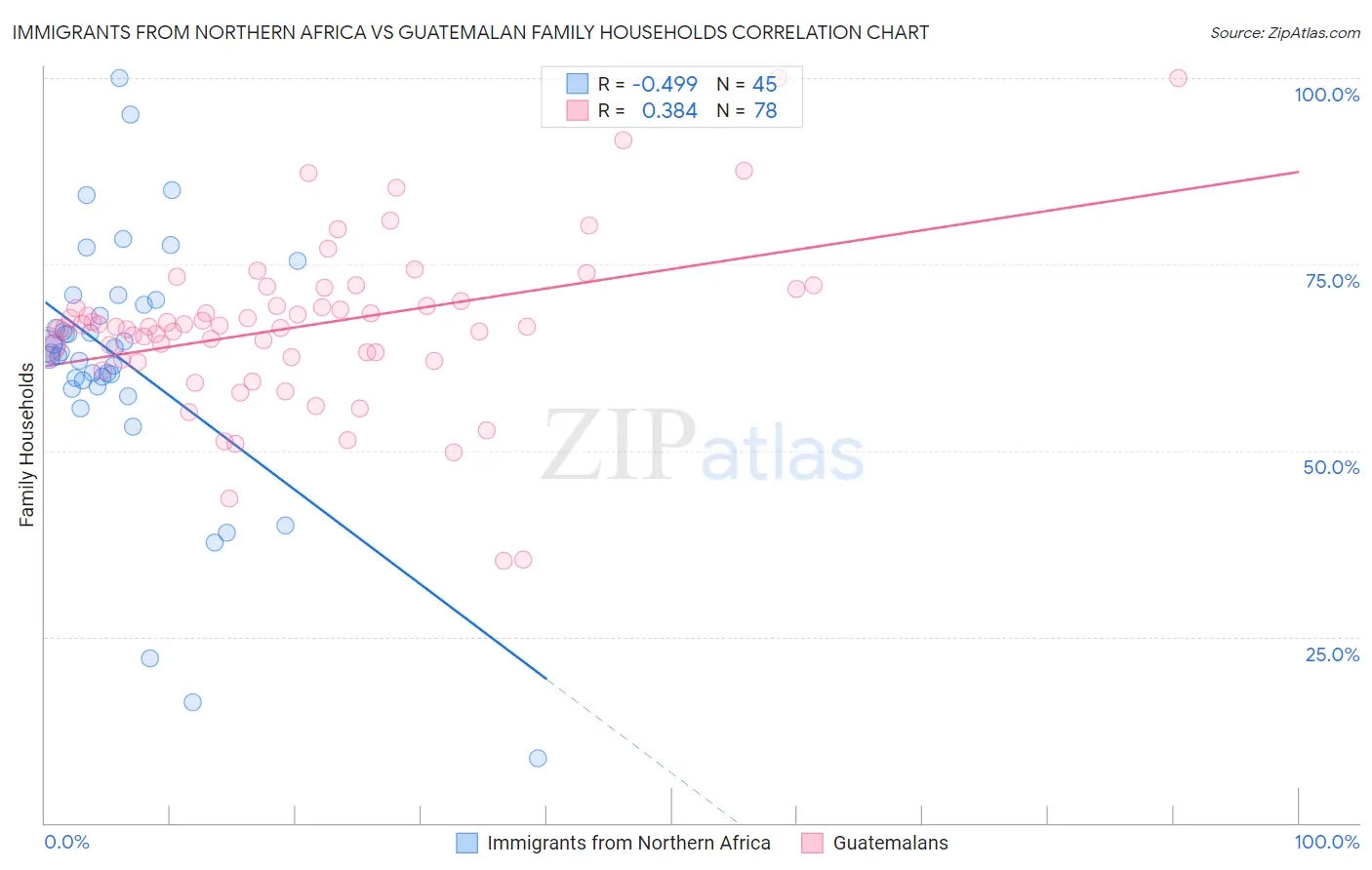 Immigrants from Northern Africa vs Guatemalan Family Households