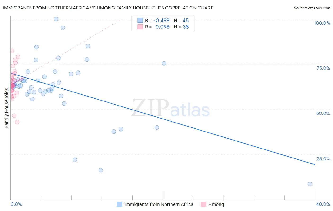 Immigrants from Northern Africa vs Hmong Family Households