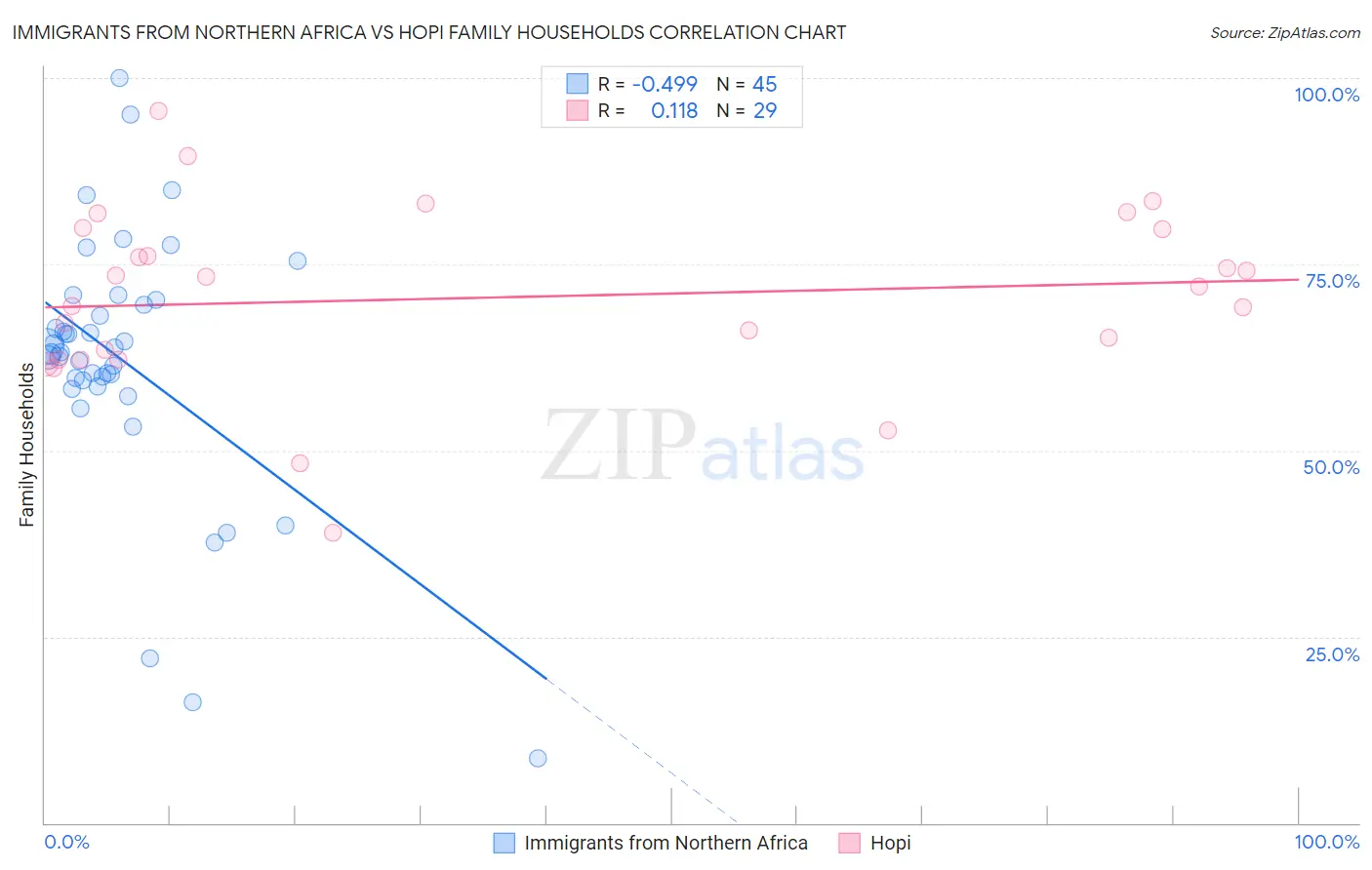 Immigrants from Northern Africa vs Hopi Family Households