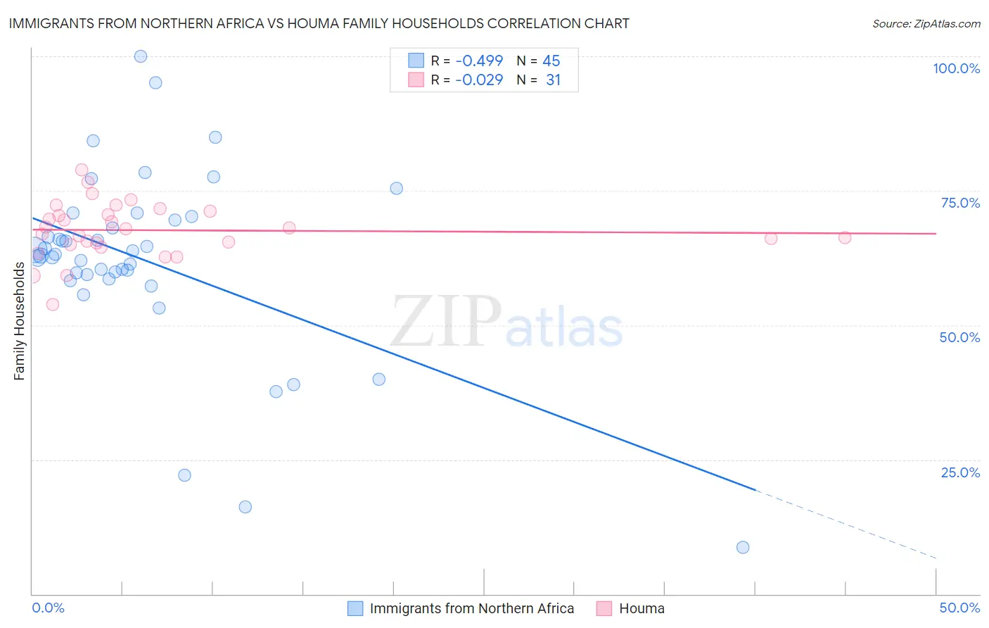 Immigrants from Northern Africa vs Houma Family Households