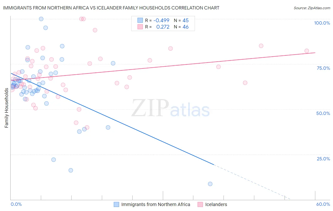 Immigrants from Northern Africa vs Icelander Family Households