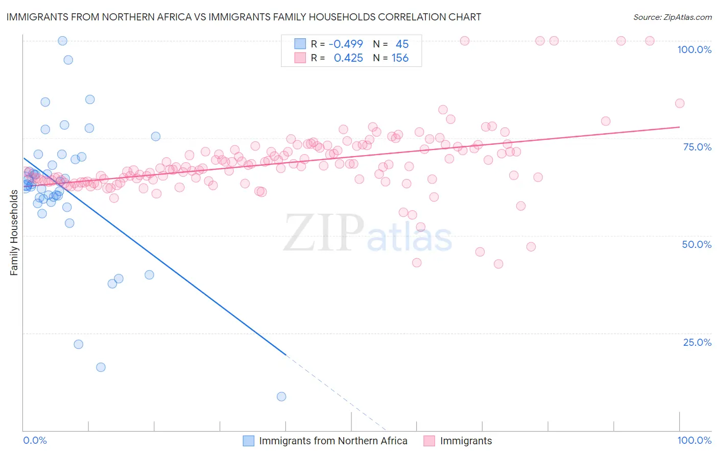 Immigrants from Northern Africa vs Immigrants Family Households