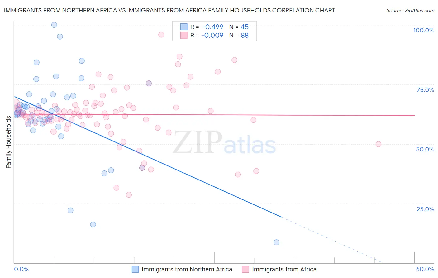 Immigrants from Northern Africa vs Immigrants from Africa Family Households