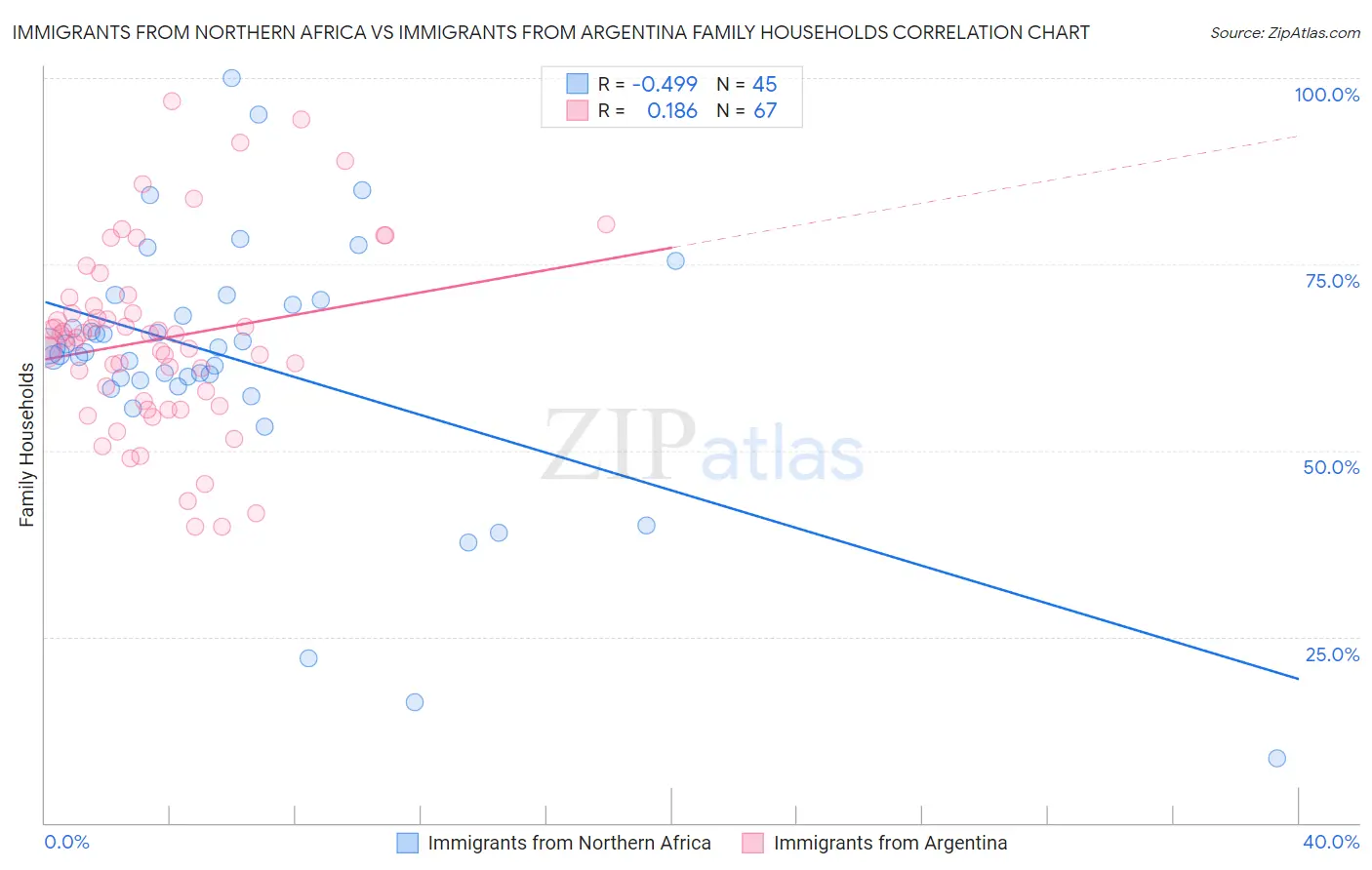 Immigrants from Northern Africa vs Immigrants from Argentina Family Households