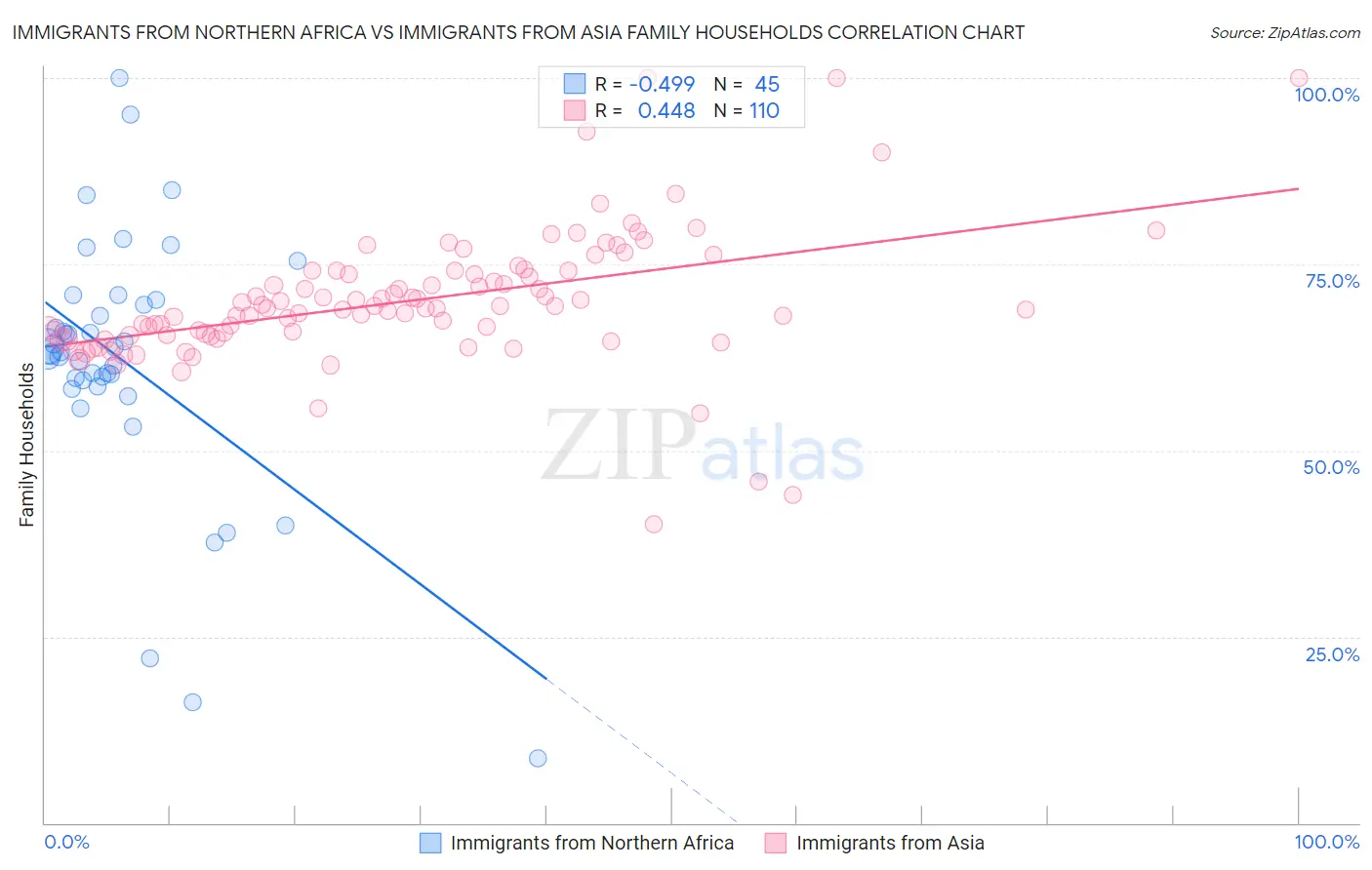 Immigrants from Northern Africa vs Immigrants from Asia Family Households