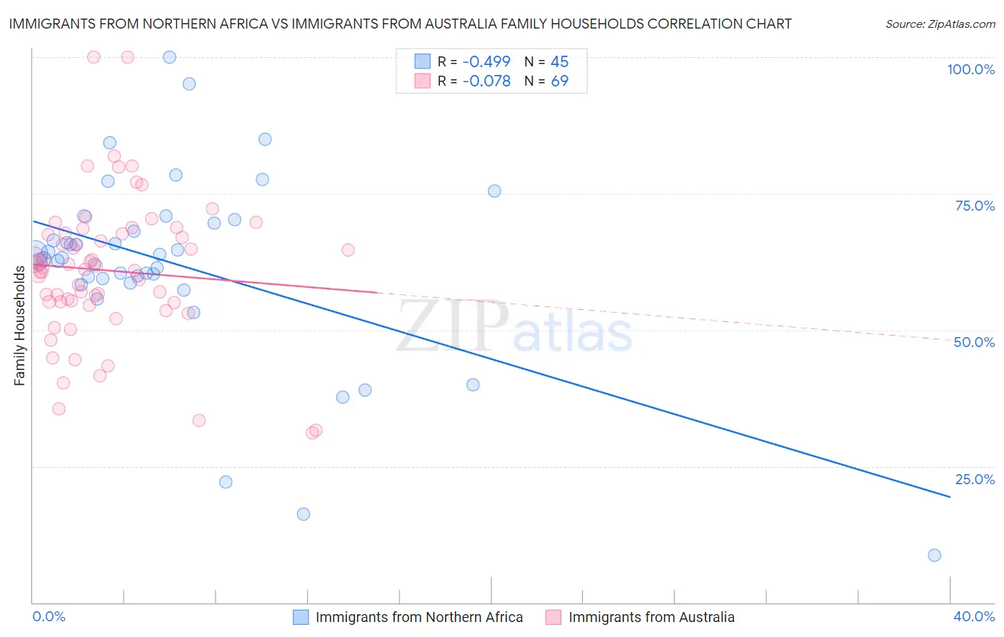 Immigrants from Northern Africa vs Immigrants from Australia Family Households