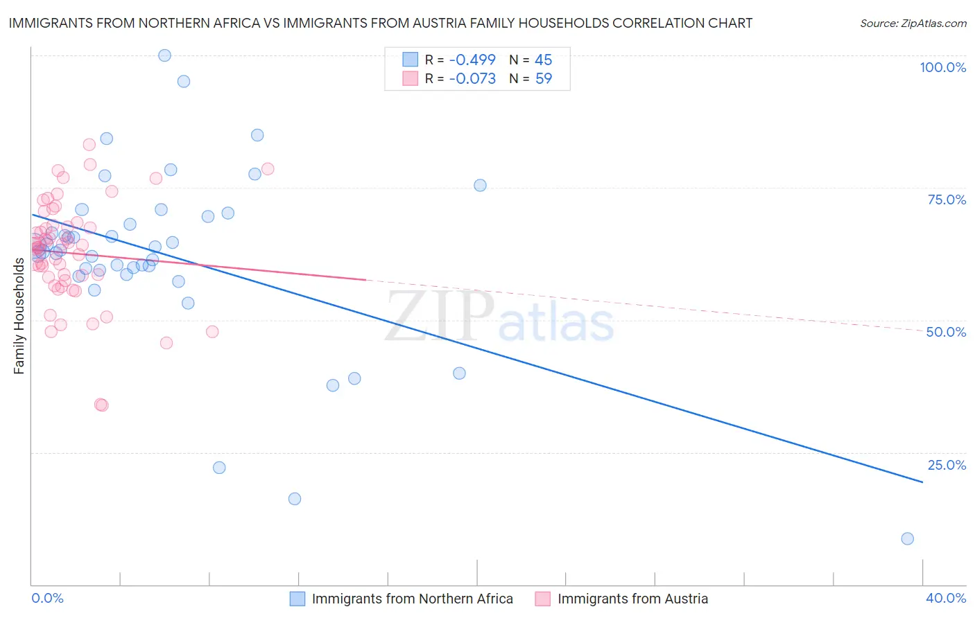 Immigrants from Northern Africa vs Immigrants from Austria Family Households