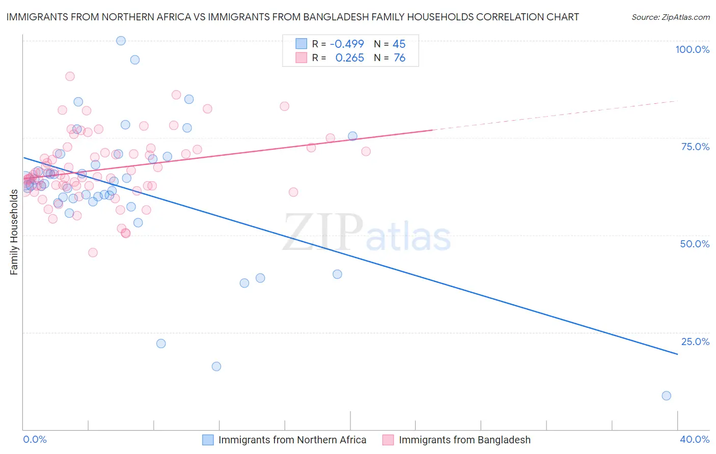 Immigrants from Northern Africa vs Immigrants from Bangladesh Family Households