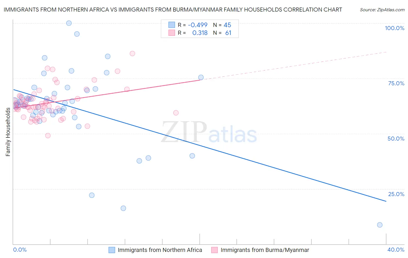 Immigrants from Northern Africa vs Immigrants from Burma/Myanmar Family Households