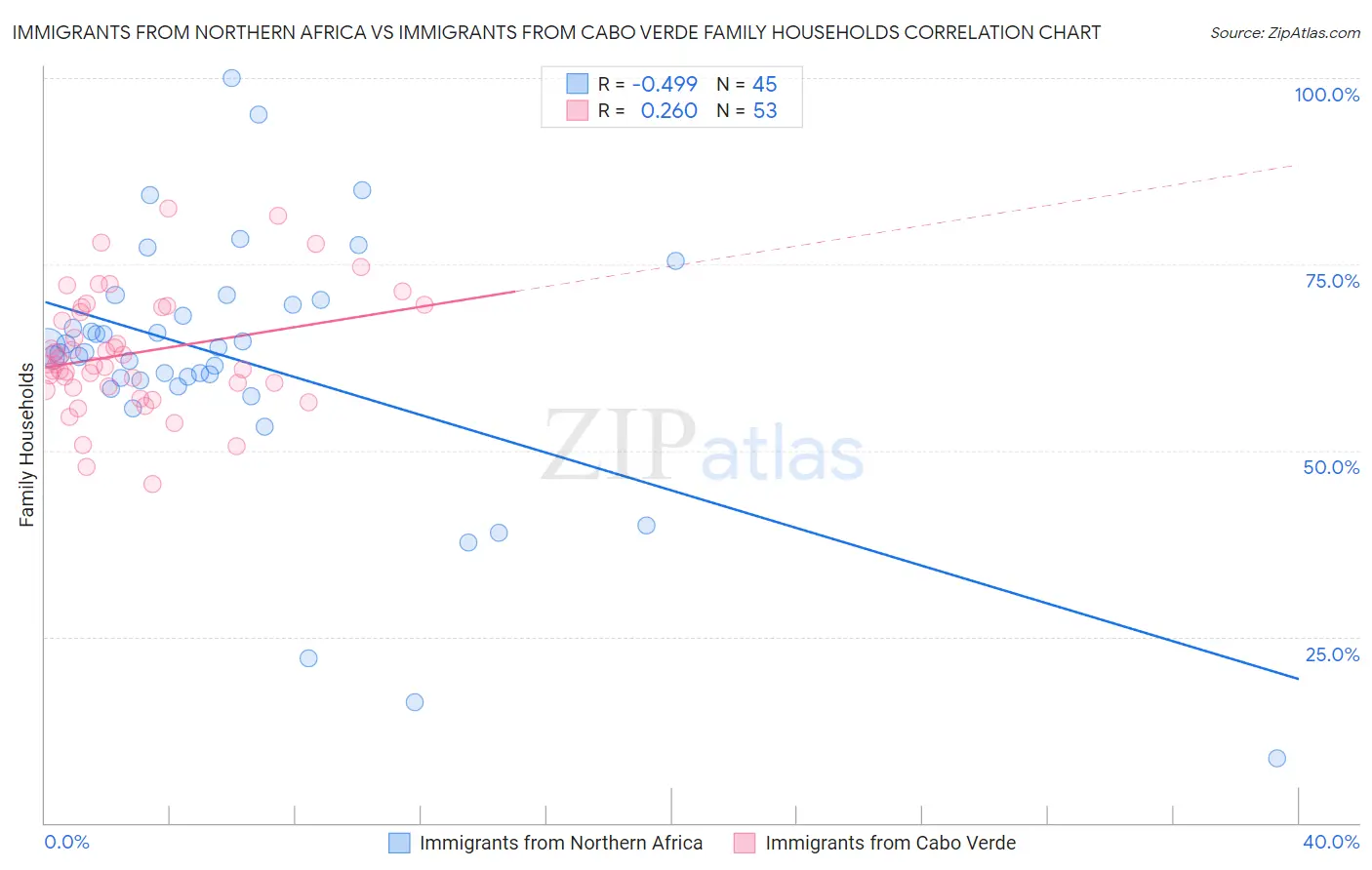Immigrants from Northern Africa vs Immigrants from Cabo Verde Family Households