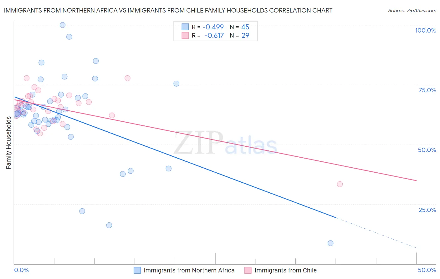 Immigrants from Northern Africa vs Immigrants from Chile Family Households