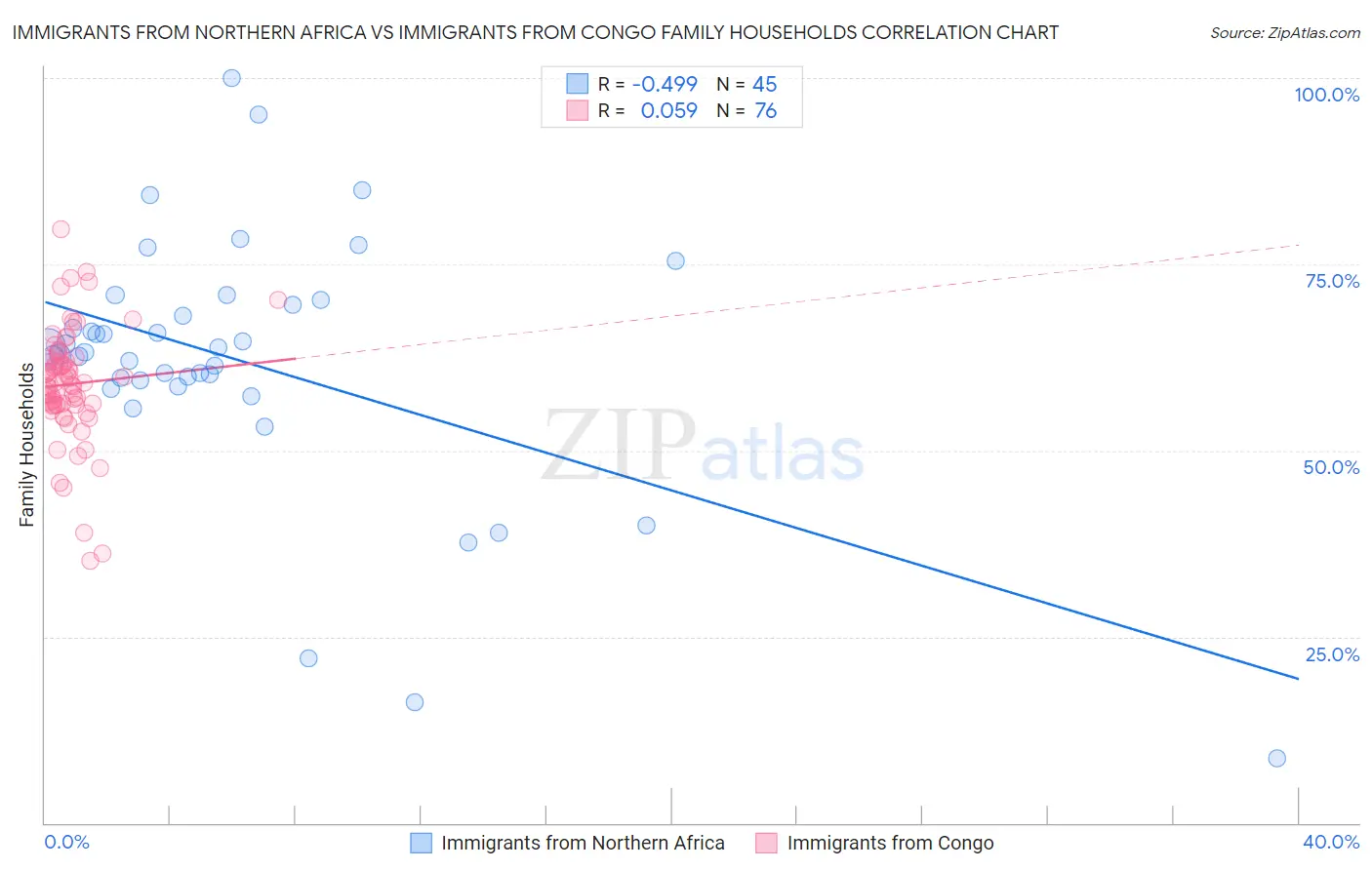 Immigrants from Northern Africa vs Immigrants from Congo Family Households