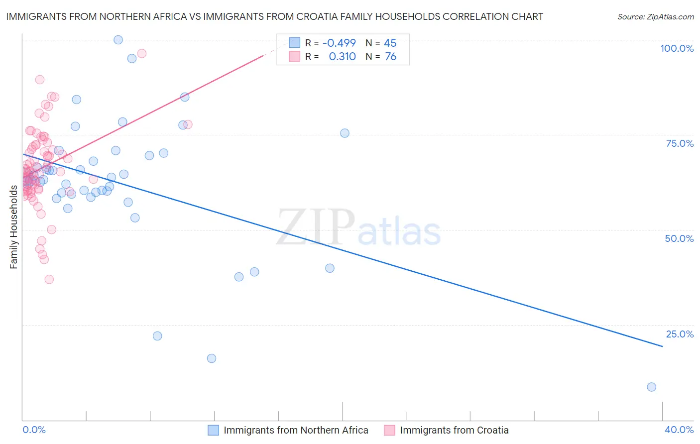 Immigrants from Northern Africa vs Immigrants from Croatia Family Households