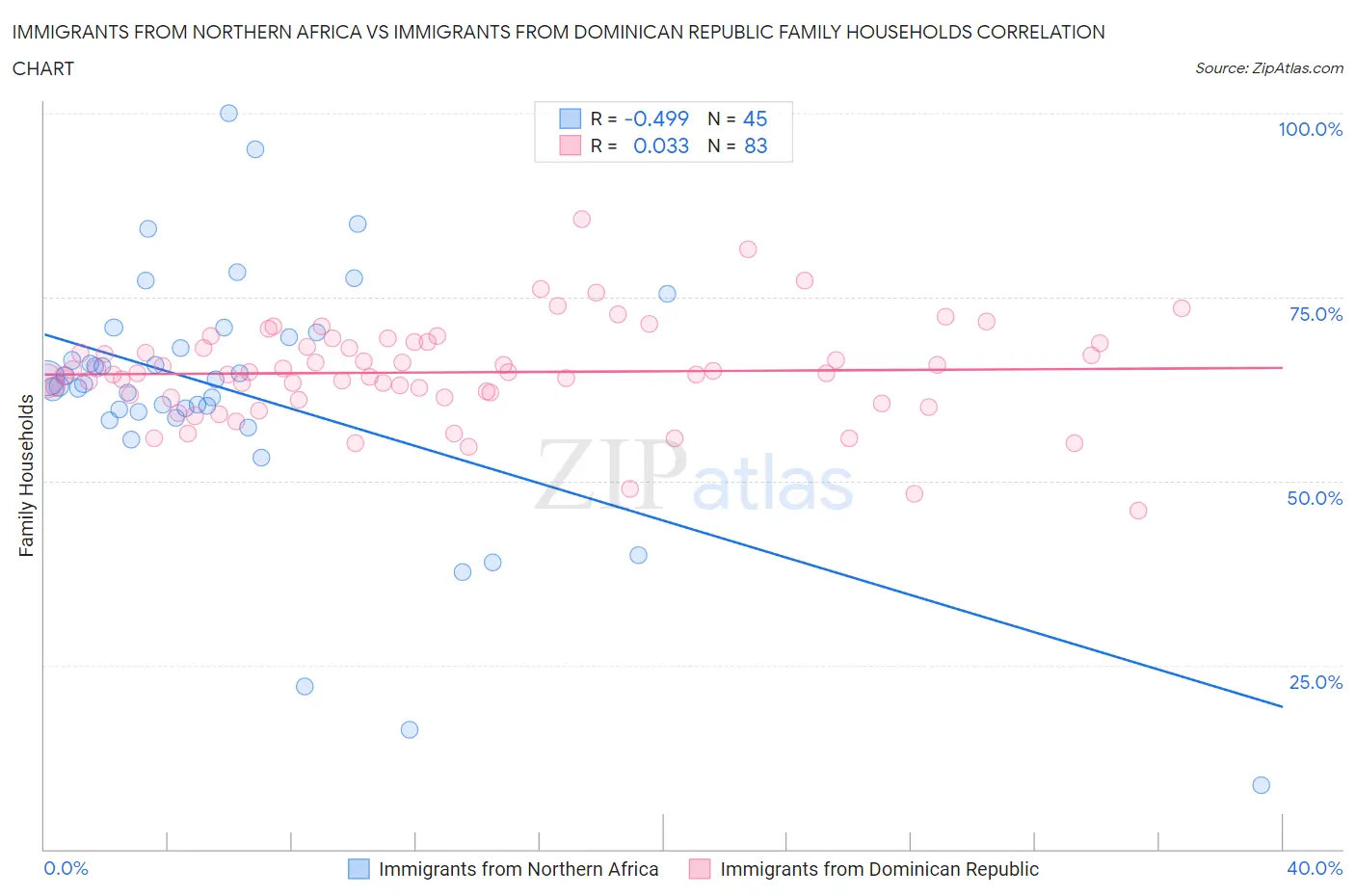 Immigrants from Northern Africa vs Immigrants from Dominican Republic Family Households