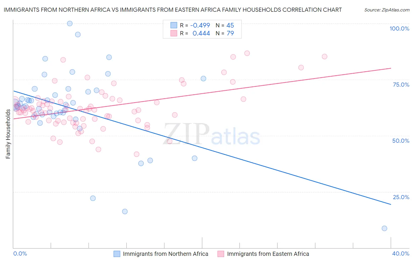 Immigrants from Northern Africa vs Immigrants from Eastern Africa Family Households