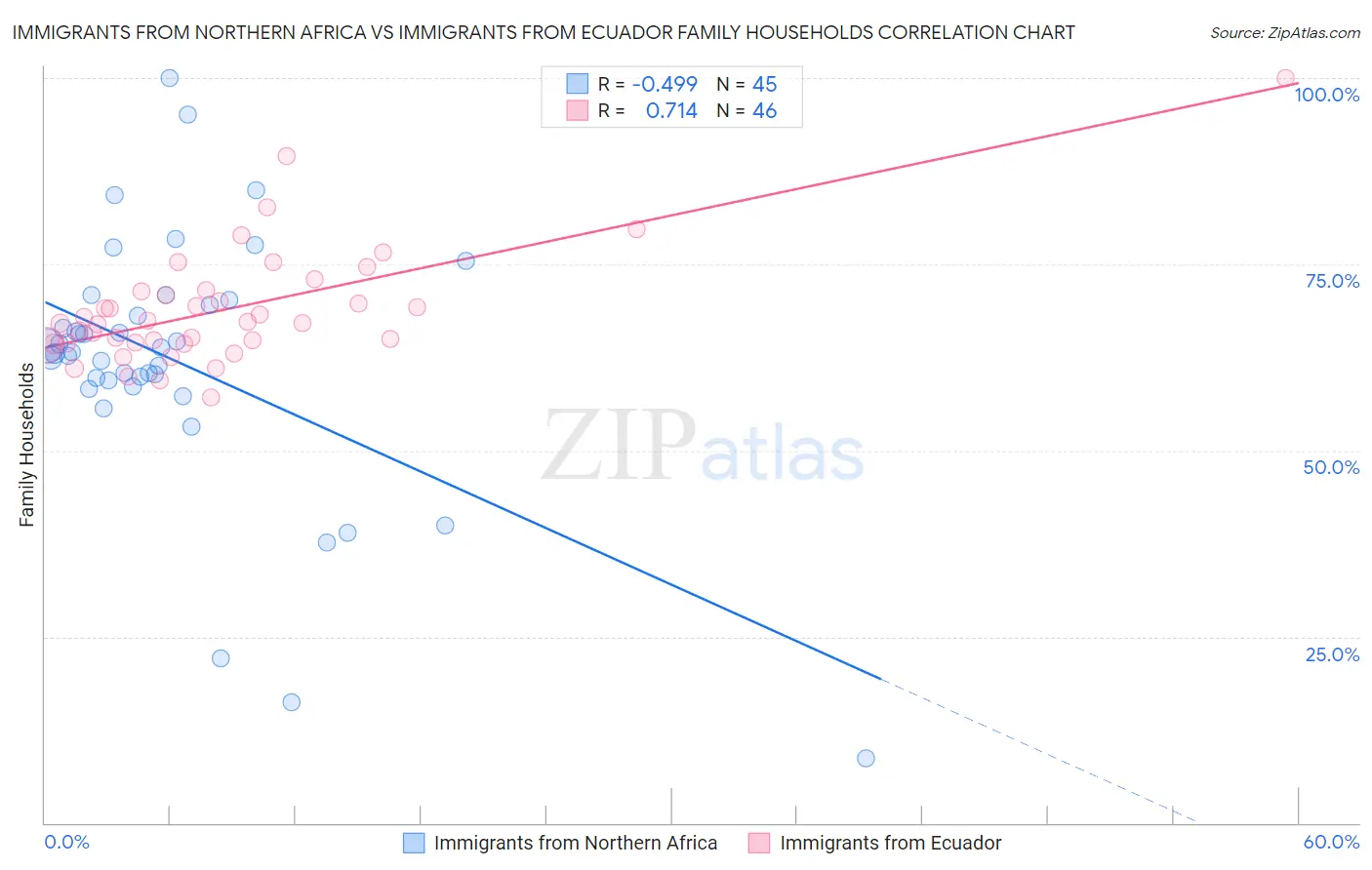 Immigrants from Northern Africa vs Immigrants from Ecuador Family Households