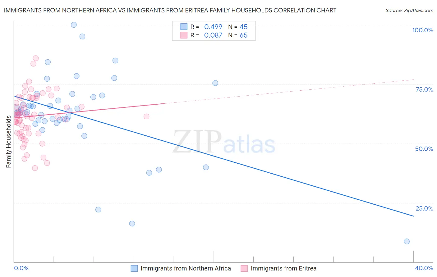 Immigrants from Northern Africa vs Immigrants from Eritrea Family Households