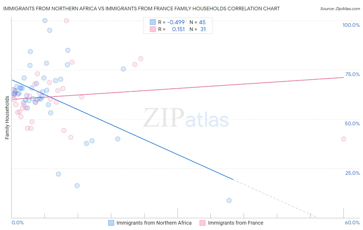 Immigrants from Northern Africa vs Immigrants from France Family Households