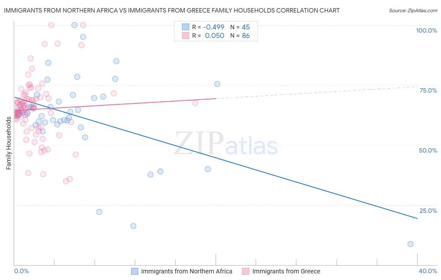 Immigrants from Northern Africa vs Immigrants from Greece Family Households