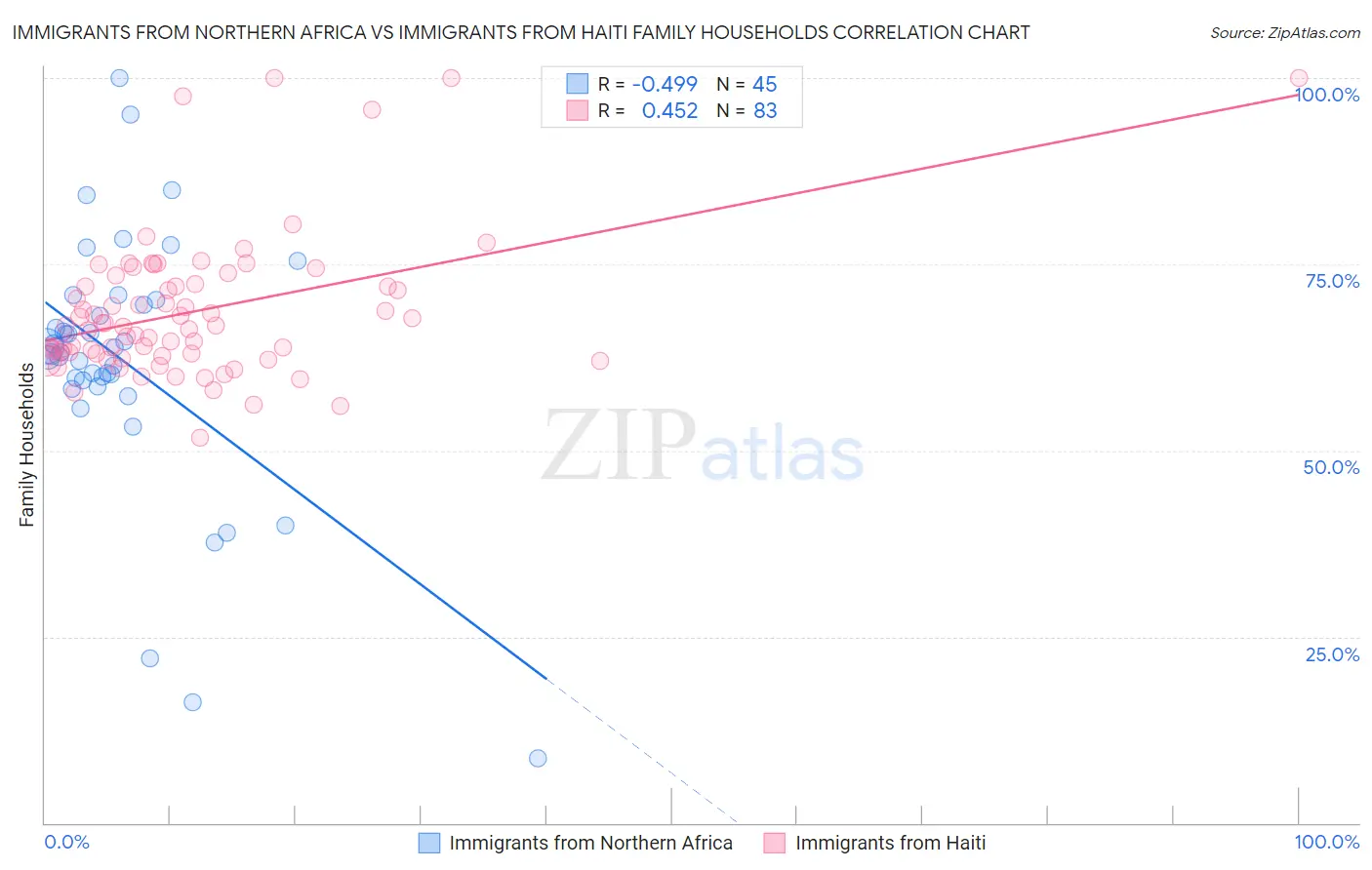 Immigrants from Northern Africa vs Immigrants from Haiti Family Households